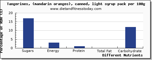 chart to show highest sugars in sugar in tangerine per 100g